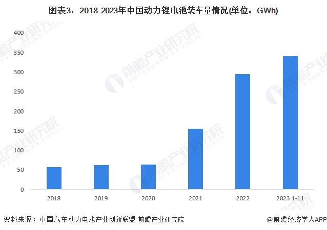 图表3：2018-2023年中国能源锂电板装车量情况(单元：GWh)