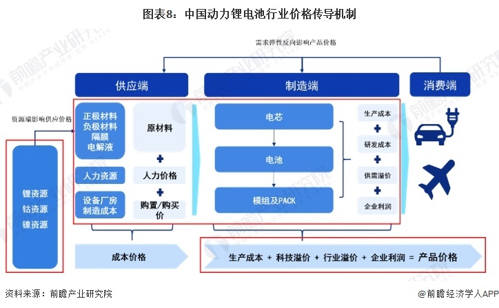 图表8：中国能源锂电板行业价钱传导机制