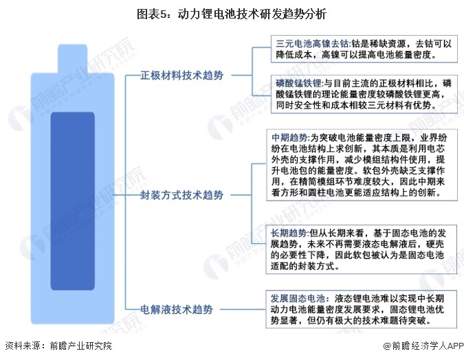 图表5：能源锂电板时刻研发趋势分析